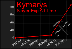 Total Graph of Kymarys