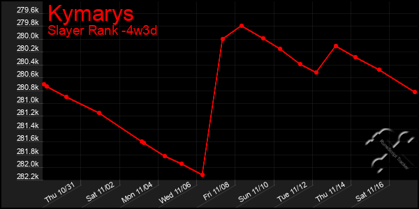 Last 31 Days Graph of Kymarys