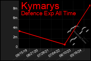 Total Graph of Kymarys