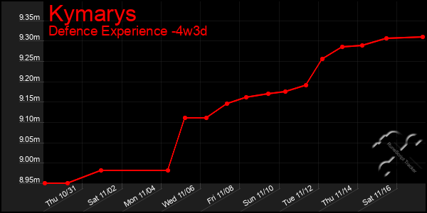 Last 31 Days Graph of Kymarys