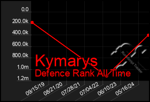 Total Graph of Kymarys