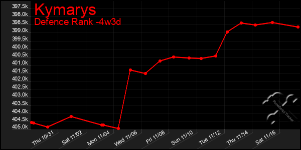 Last 31 Days Graph of Kymarys