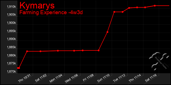 Last 31 Days Graph of Kymarys