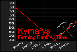 Total Graph of Kymarys