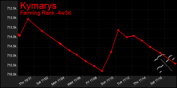 Last 31 Days Graph of Kymarys