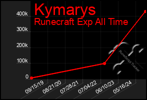 Total Graph of Kymarys