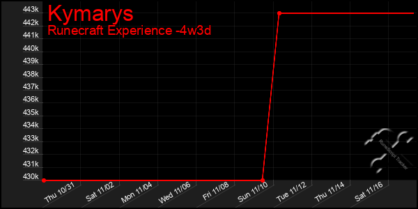 Last 31 Days Graph of Kymarys