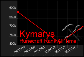 Total Graph of Kymarys