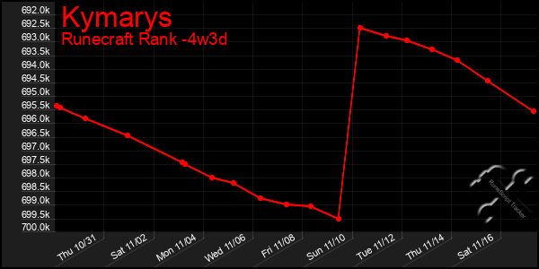 Last 31 Days Graph of Kymarys