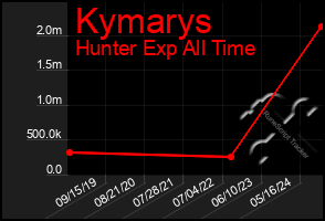 Total Graph of Kymarys