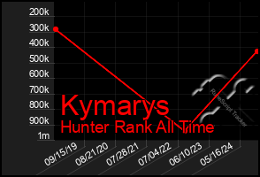 Total Graph of Kymarys