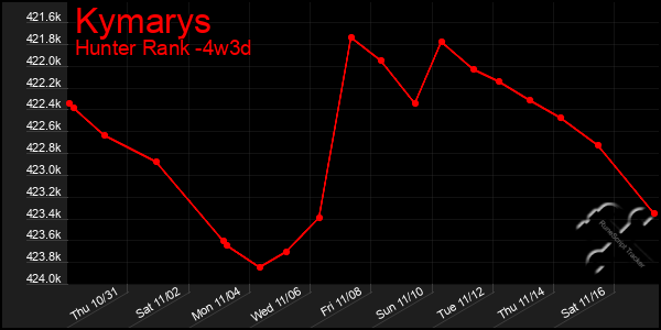 Last 31 Days Graph of Kymarys