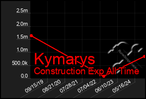 Total Graph of Kymarys