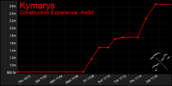 Last 31 Days Graph of Kymarys