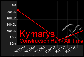 Total Graph of Kymarys