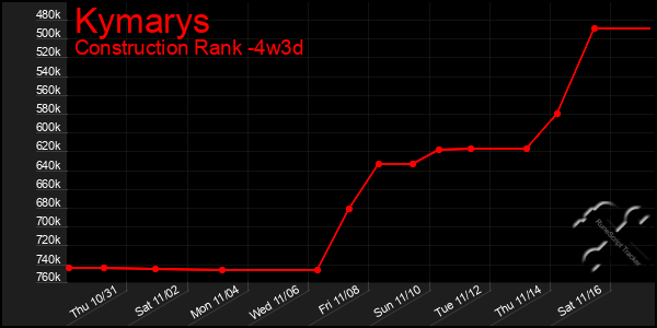 Last 31 Days Graph of Kymarys