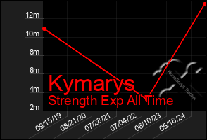 Total Graph of Kymarys