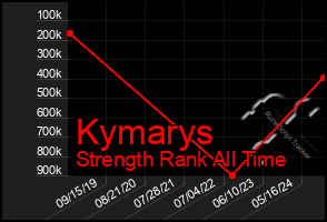 Total Graph of Kymarys