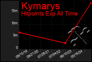 Total Graph of Kymarys