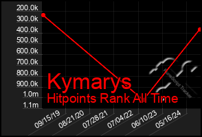 Total Graph of Kymarys