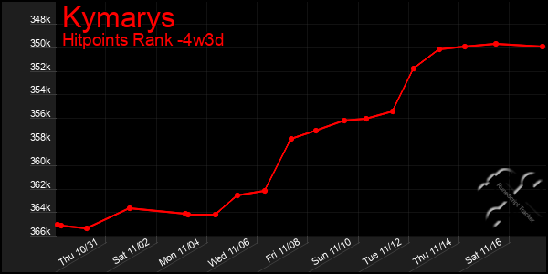 Last 31 Days Graph of Kymarys