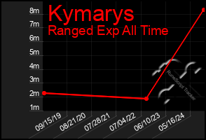 Total Graph of Kymarys