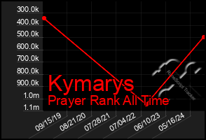 Total Graph of Kymarys