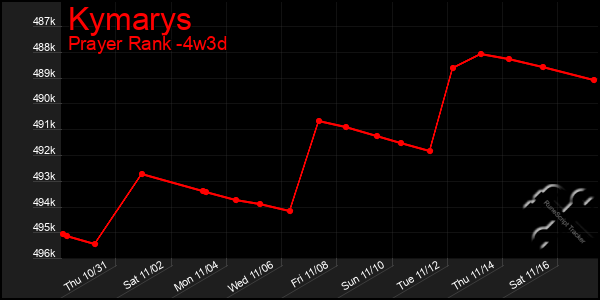 Last 31 Days Graph of Kymarys