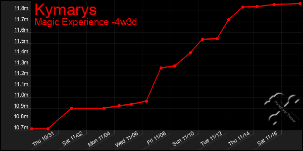 Last 31 Days Graph of Kymarys