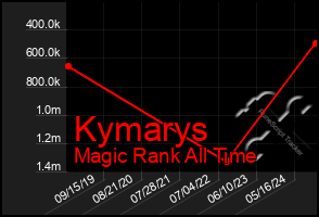 Total Graph of Kymarys