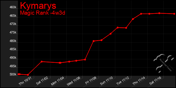 Last 31 Days Graph of Kymarys