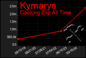 Total Graph of Kymarys