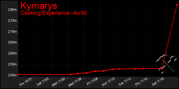 Last 31 Days Graph of Kymarys