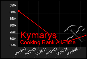 Total Graph of Kymarys