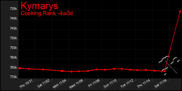 Last 31 Days Graph of Kymarys