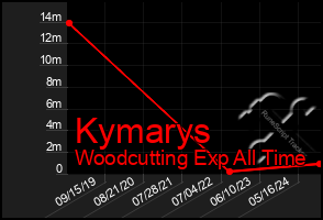 Total Graph of Kymarys