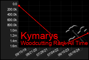 Total Graph of Kymarys