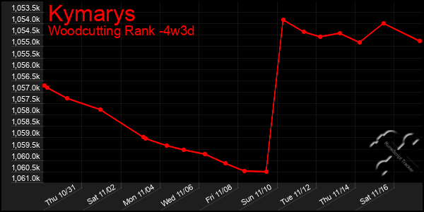 Last 31 Days Graph of Kymarys