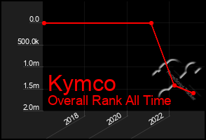 Total Graph of Kymco