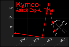 Total Graph of Kymco