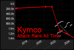 Total Graph of Kymco