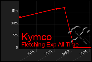 Total Graph of Kymco