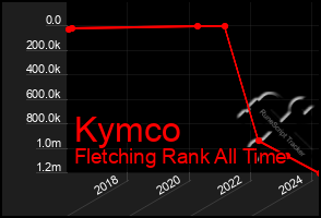 Total Graph of Kymco