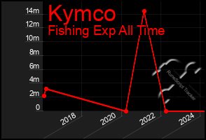 Total Graph of Kymco