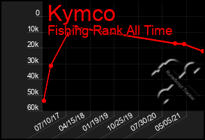 Total Graph of Kymco