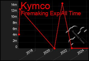 Total Graph of Kymco