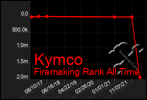 Total Graph of Kymco