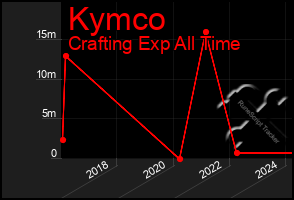 Total Graph of Kymco