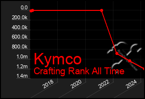 Total Graph of Kymco