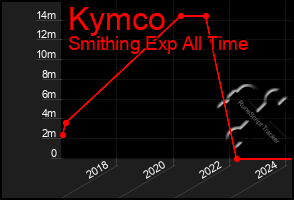 Total Graph of Kymco